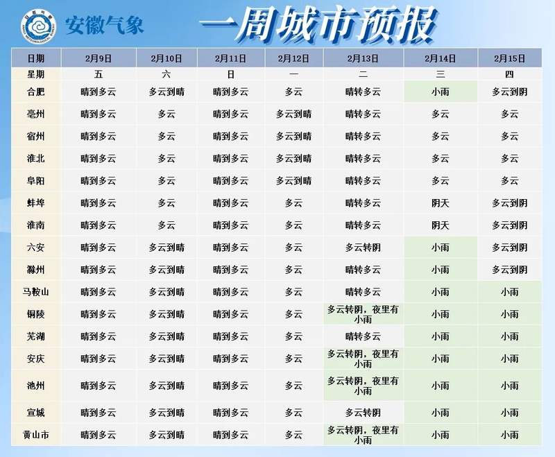 临泉以晴到多云的天气为主其中初五和初八夜间有小雨气温快速回升初四