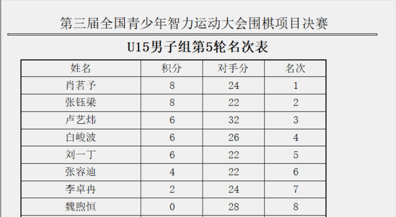 第三届全国青少年智力运动大会围棋决赛各组排定名次