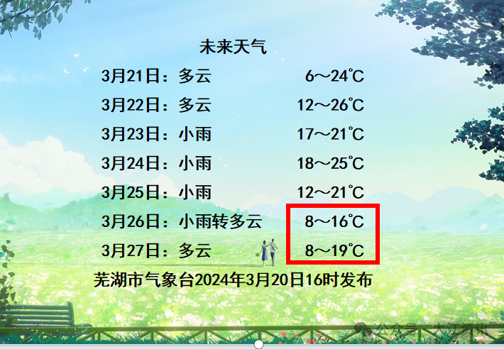 >大江资讯>2024-03-201812>芜湖市未来一周天气最高气温20.