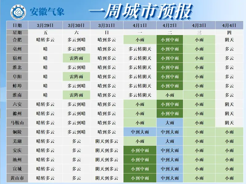 再来看阜阳天气↓阜阳市气象局预报预计4月2日前我市以多云天气为主