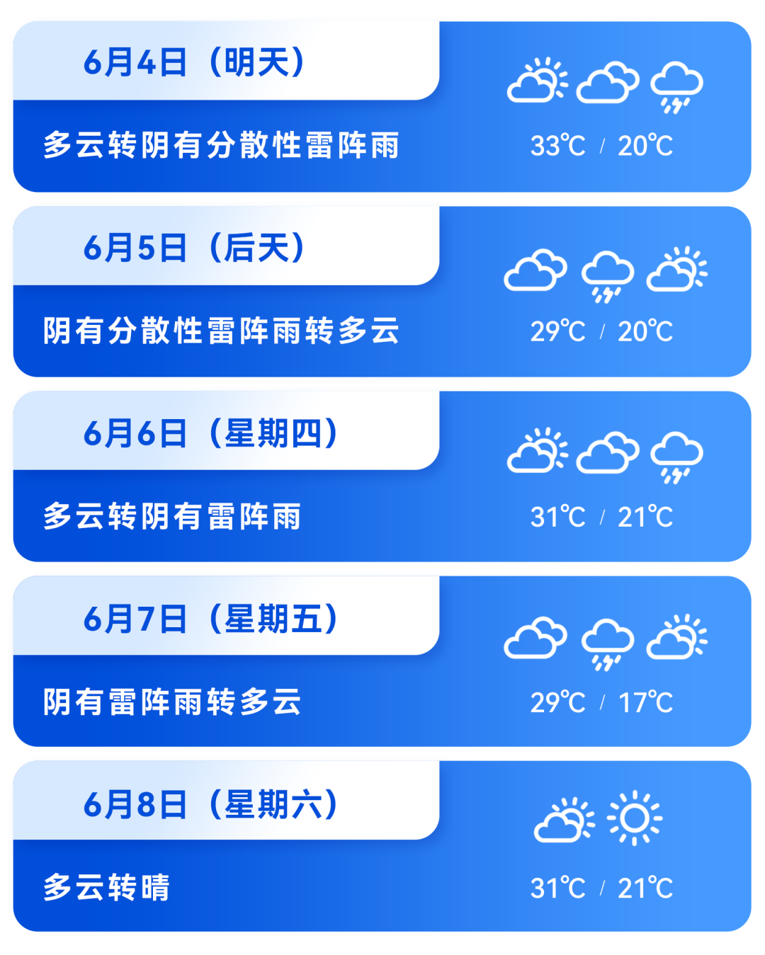 顺顺说天气丨4日最高气温33℃,将迎来降雨天气
