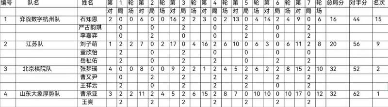 赛第7轮排位表:男子乙级团体赛第8轮对阵:男子乙级团体赛第7轮赛果:8