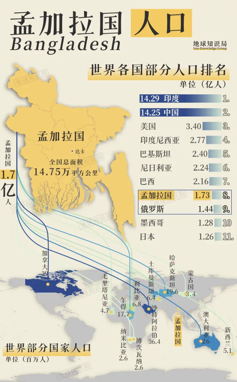 人口爆炸!孟加拉国靠什么养活17亿人?