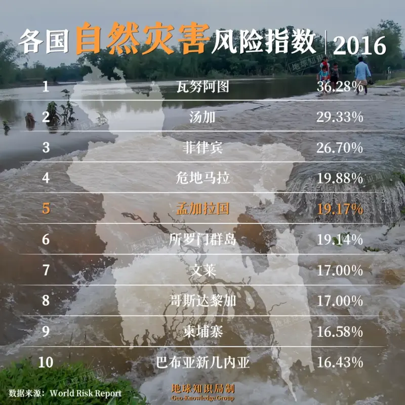 人口爆炸!孟加拉国靠什么养活1.7亿人?