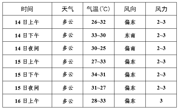 中考三天,芜湖天气详情来了!
