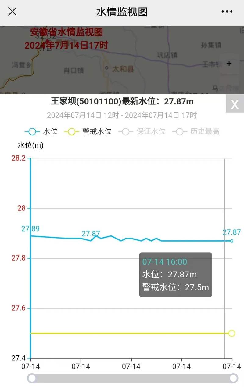 据水文部门监测,今年淮河第一次洪峰已经安全通过王家坝,洪峰水位27.