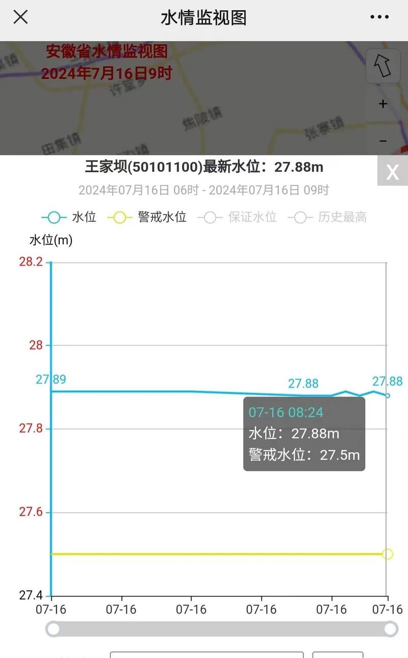 5米)0.38米王家坝水位27.88米截至7月16日8时24分