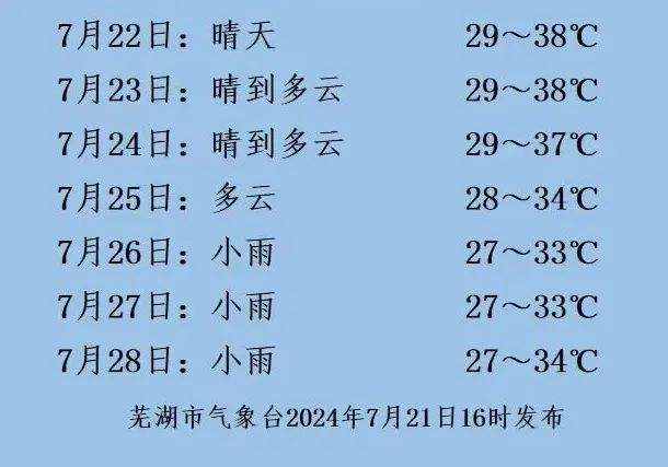 芜湖再发高温橙色预警>大江资讯>2024-07-221036>今日大暑天气热到流