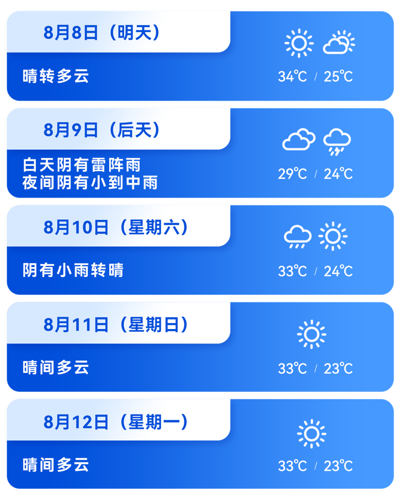 顺顺说天气|明日气温高,湿度大,体感闷热
