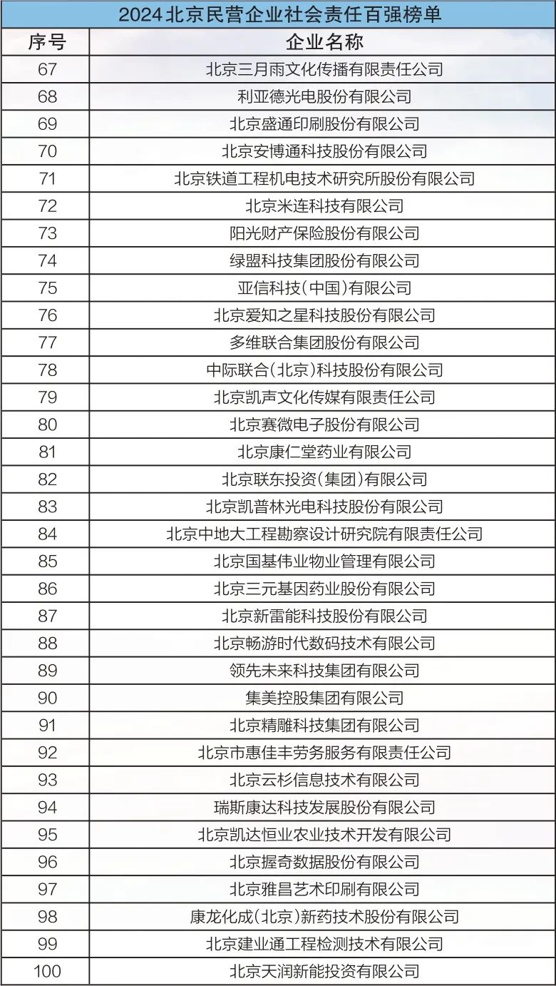 2024北京民营企业百强榜单