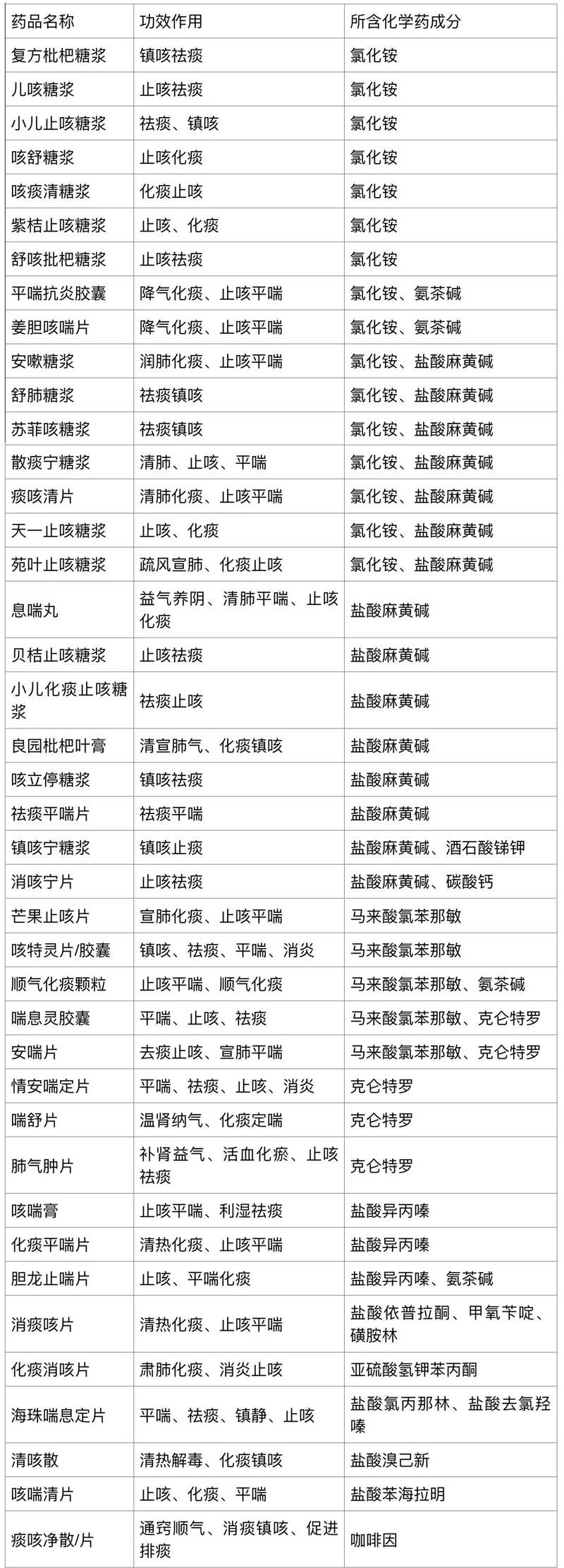中成药都是由「中药」组成的吗?止咳糖浆们背后都藏着哪些「西药」?