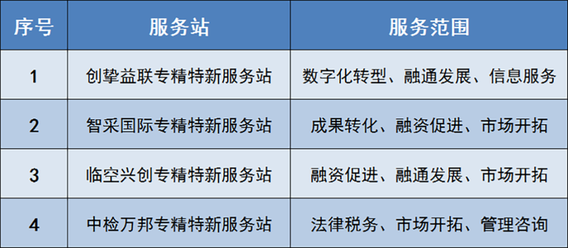 高质量发展，认准顺义区这4家专精特新企业服务站！