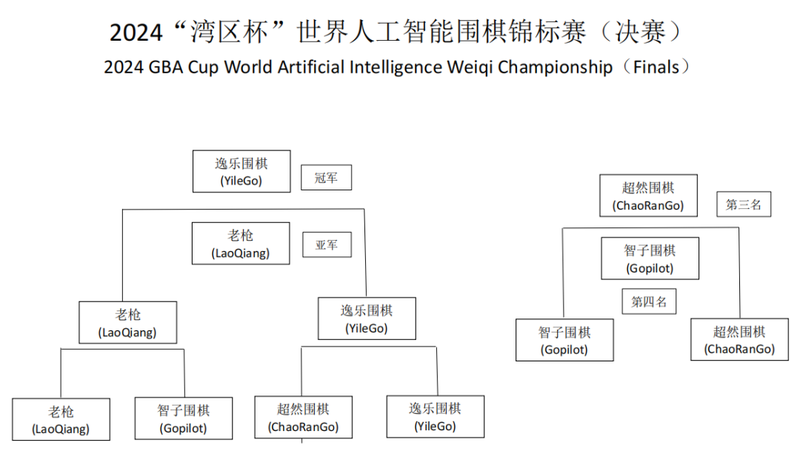 2024“湾区杯”世界人工智能围棋锦标赛 逸乐围棋夺冠 深圳宝安闭幕式_首届北京围棋基金会联赛圆满结束 乐弈场队全胜夺冠
