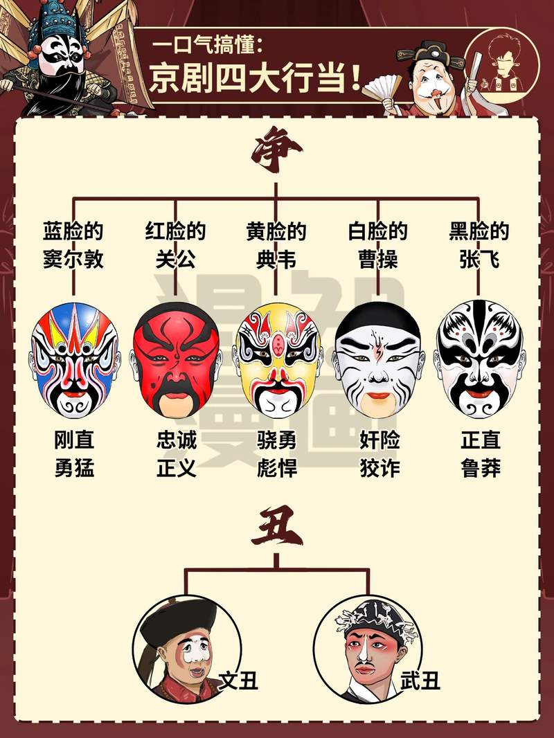生、旦、净、丑,末咋没了?一口气搞懂京剧行当 — 新京报