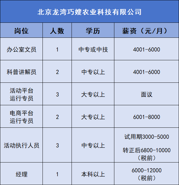月薪最高12000元!近期招聘资讯来了