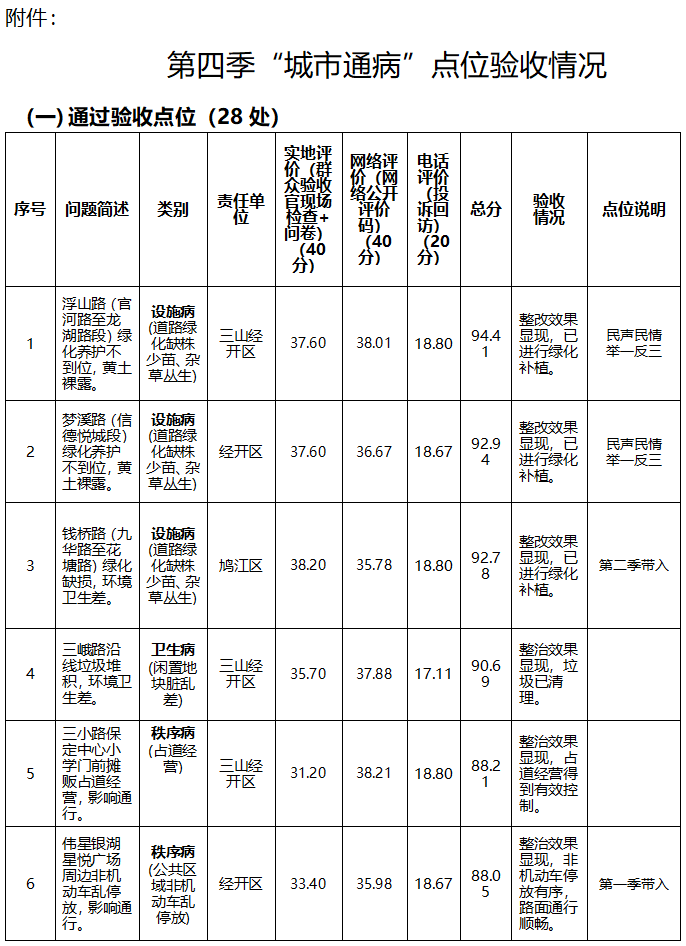 治理城市通病，芜湖最新通报！