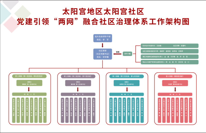 党建全覆盖_党建引领网格化城市管理_太阳宫网格精细化治理