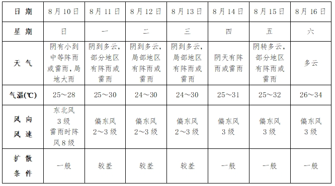 临泉天气预报
